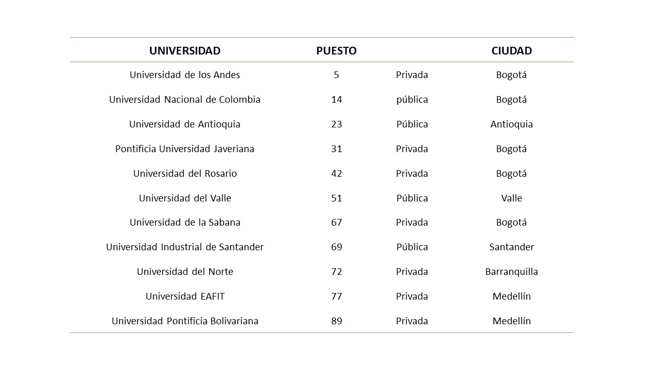 Universidad Industrial de Santander entre las 100 mejores de América Latina